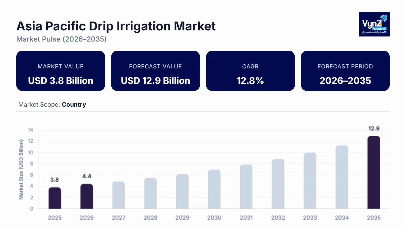 Asia Pacific Drip Irrigation Market Size